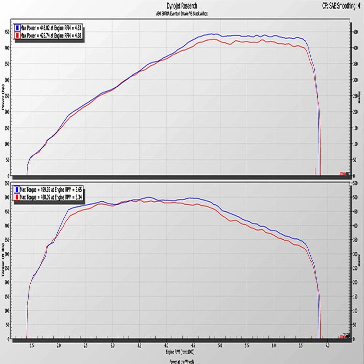 Eventuri Carbon Intake Kit - Toyota Supra MK5 (B58)