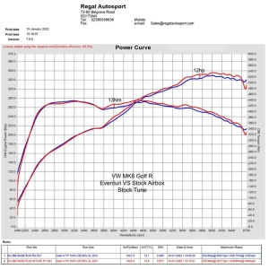 Eventuri Karbon Intake Kit - VW Golf MK8 GTI / R- Cupra VZ2- Audi S3 8Y - VW GOLF R 2.0 TFSI