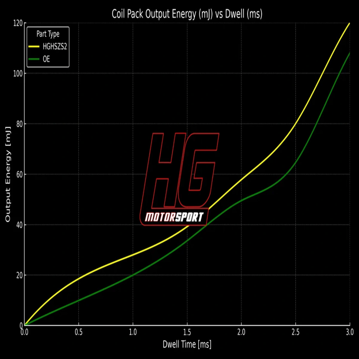 HG-Motorsport VAG R32 - R36 Yüksek Performanslı Kırmızı Ateşleme Bobini - 1 Adet