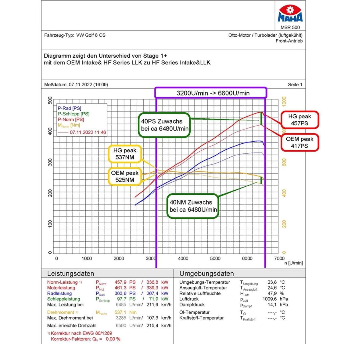 HG-Motorsport Vw Golf 8R - 8 GTI / Audi S3 8Y / Cupra Formentor Karbon Hava Filtre Kiti