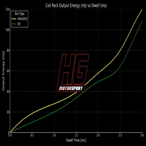 HG-Motorsport VAG 1.8 - 4.0 TFSI EA888 Gen.3-4 MQB Yüksek Performanslı Kırmızı Ateşleme Bobini (1 Adet)