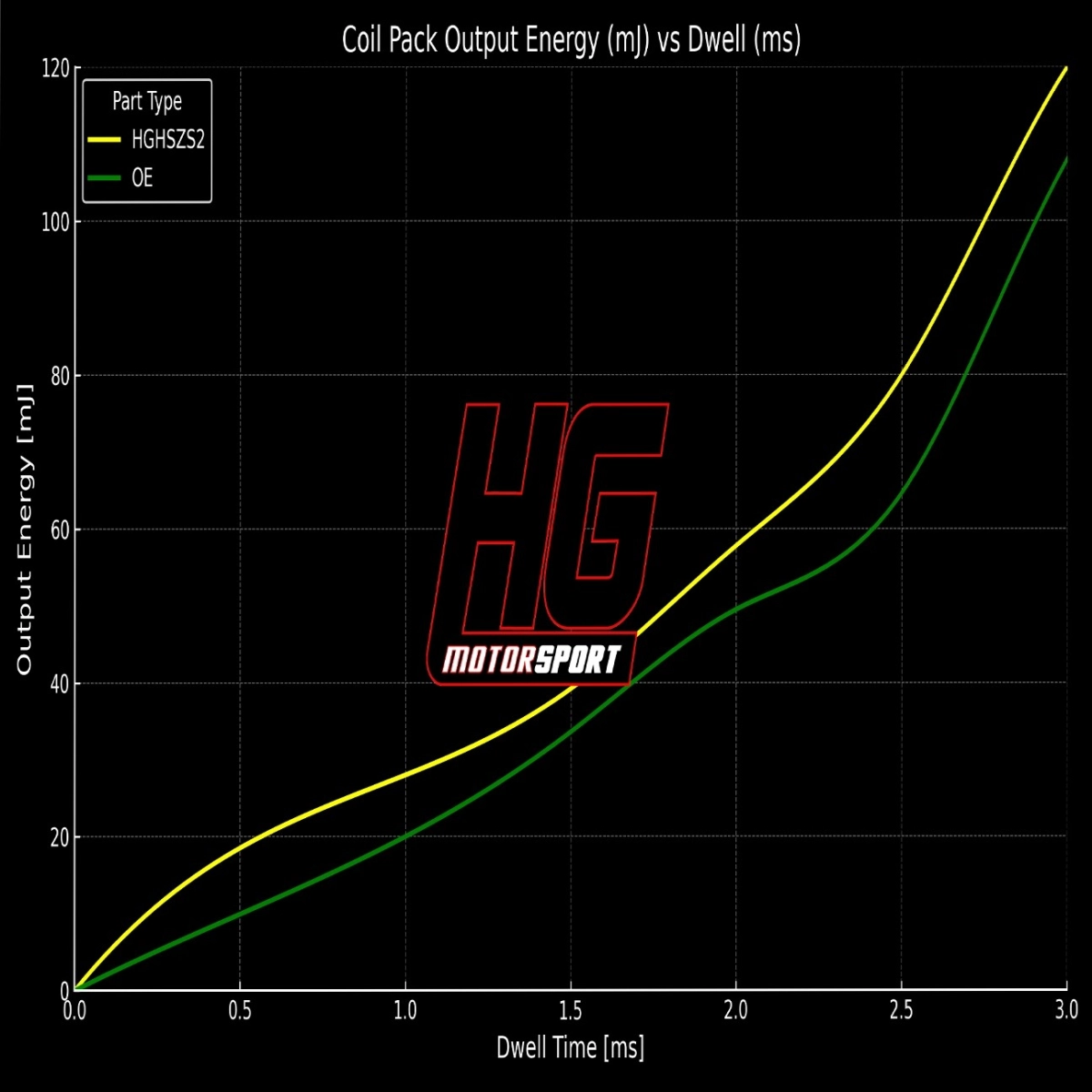 HG-Motorsport Ford Fiesta St - Focus 3 1.6 Ecoboost - Volvo Yüksek Performanslı Kırmızı Ateşleme Bobini - 1 Adet