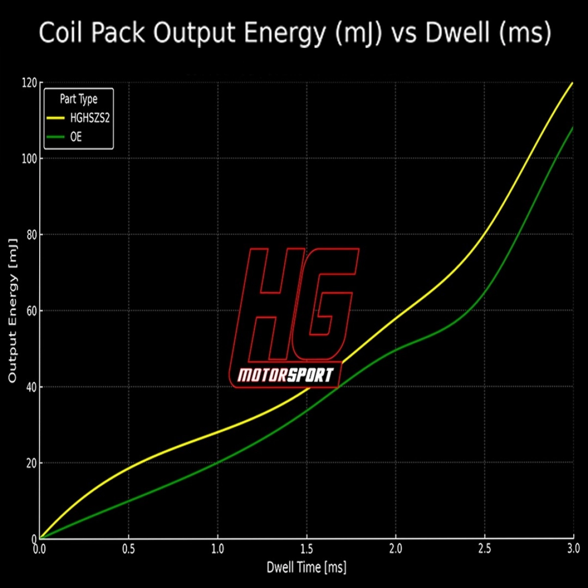 HG-Motorsport 1.8 - 2.0 TFSI EA113-EA888 Gen.1-2 Yüksek Performanslı Kırmızı Ateşleme Bobini (1 Adet)