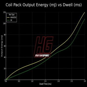 HG-Motorsport 1.8 - 2.0 TFSI EA113-EA888 Gen.1-2 Yüksek Performanslı Kırmızı Ateşleme Bobini (1 Adet)