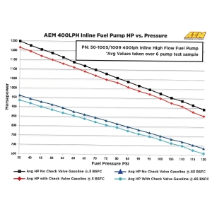 AEM Electronics 50-1005 400LPH (AN) Sıralı Yüksek Akışlı Yakıt Pompası
