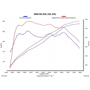 Akrapovic Evolution Line Titanium Exhaust - Bmw M3 E90-E92-E93