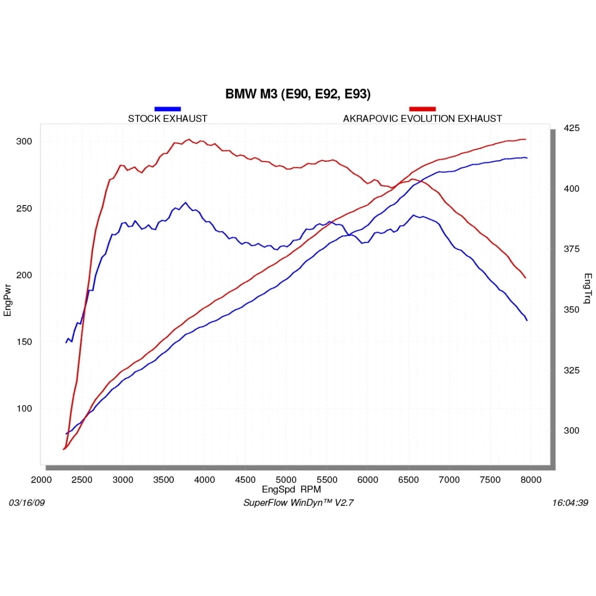 Akrapovic Evolution Line Titanium Exhaust - Bmw M3 E90-E92-E93