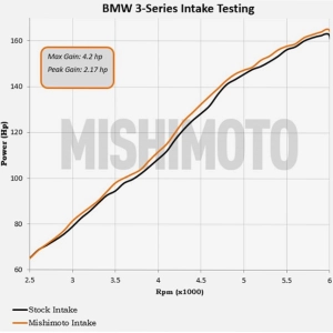 Mishimoto Bmw E46 1999-2005 Performans Filtre Kiti