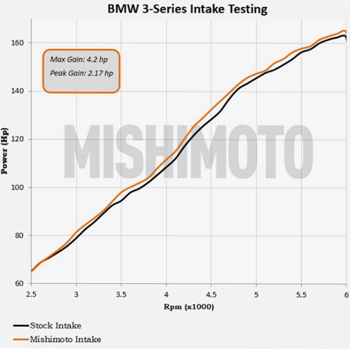 Mishimoto Bmw E46 1999-2005 Performans Filtre Kiti