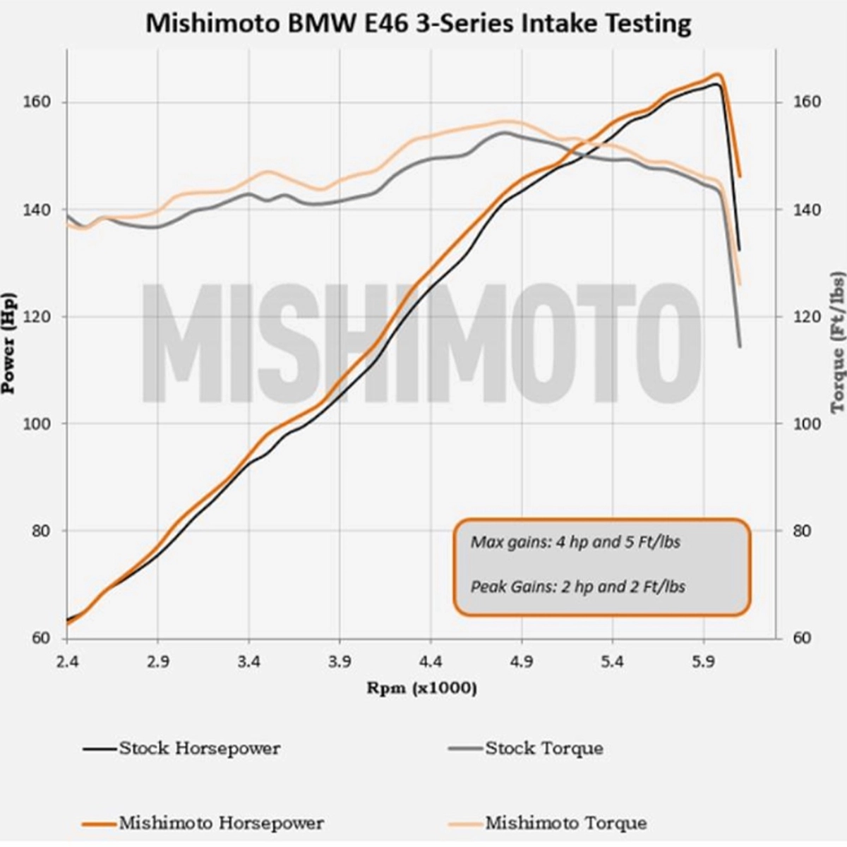 Mishimoto Bmw E46 1999-2005 Performans Filtre Kiti